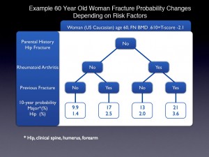 FRAX score depends on risk factors